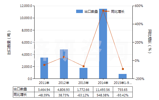 2011-2015年9月中國技術(shù)分類天然橡膠(TSNR)(初級形狀(膠乳,煙膠片除外)或板,片,帶)(HS40012200)出口量及增速統(tǒng)計